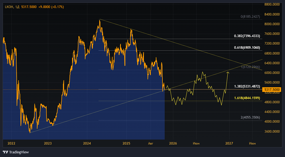 Акции Лукойл: стоит ли покупать? Форум по акциям