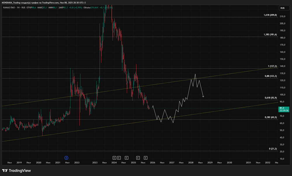 Стоит ли инвестировать в акции КАМАЗа в текущих условиях?