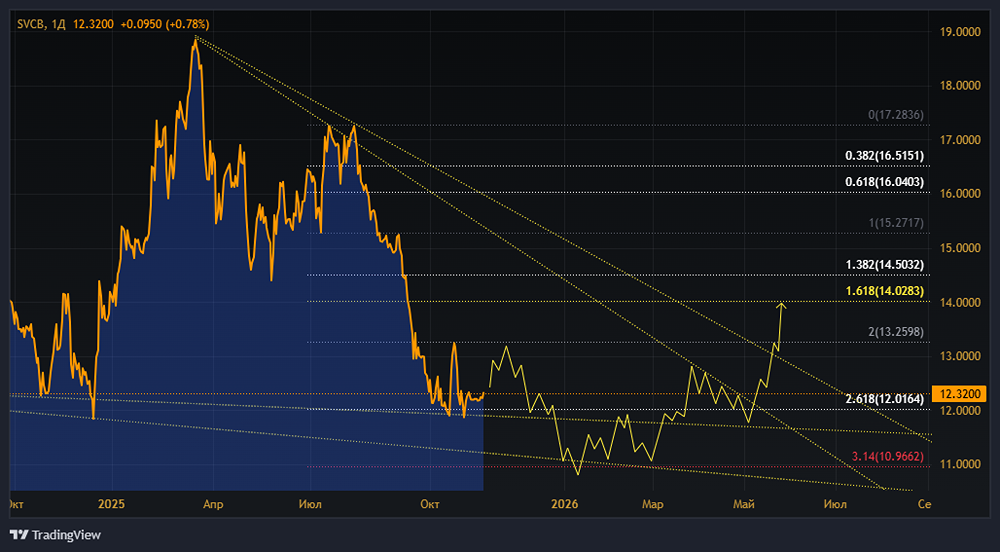 Акции Совкомбанка: стоит ли покупать? Форум по акциям