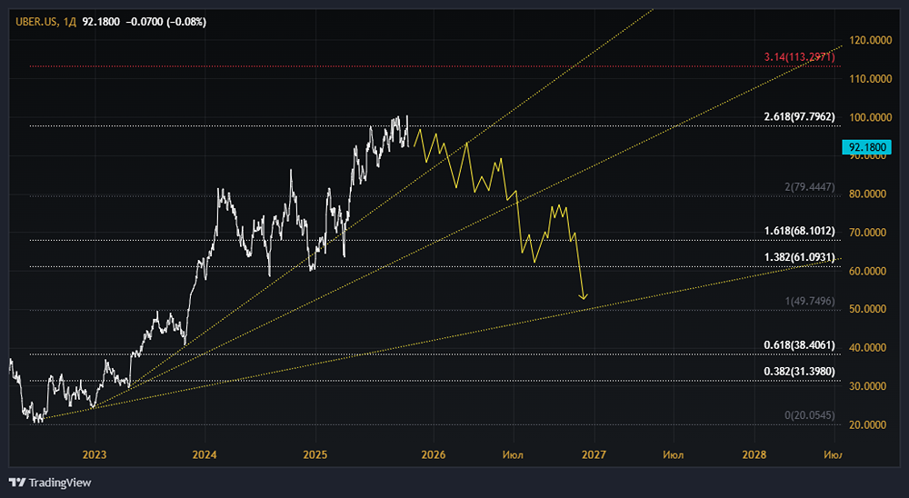 Какой прогноз по акциям Uber? Стоит ли сейчас их покупать?