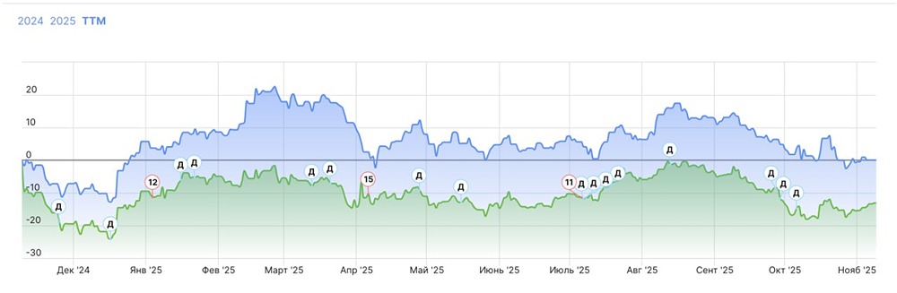Стоит ли инвестировать в российский IT-сектор при текущих мультипликаторах?
