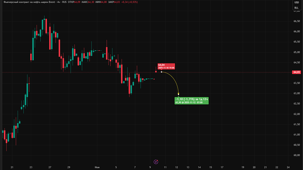 Спрос на нефть падает: насколько снизится цена Brent?