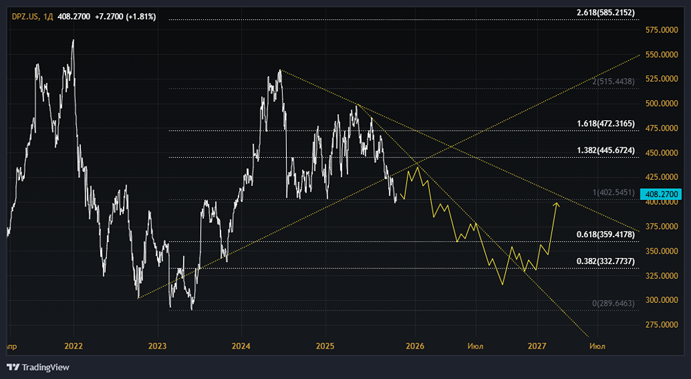 Что ждёт акции Dominos Pizza? Когда начнут расти котировки? Какой актуальный прогноз?