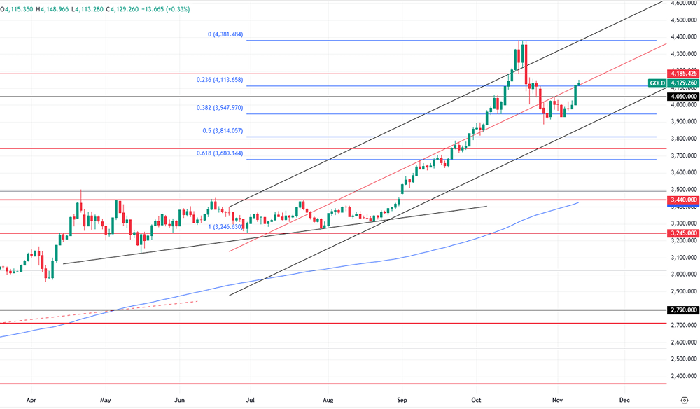 Почему золото растёт, несмотря на укрепление доллара США?