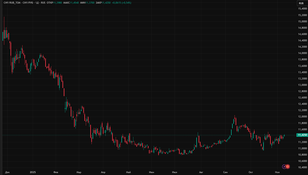 Какой курс рубля ждать в ноябре?