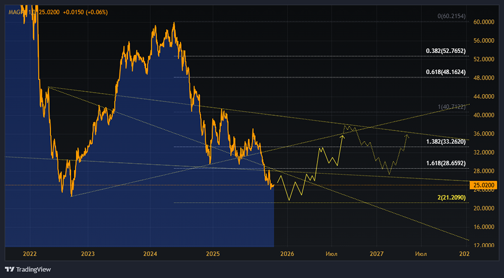 Стоит ли покупать акции ММК на текущих уровнях?