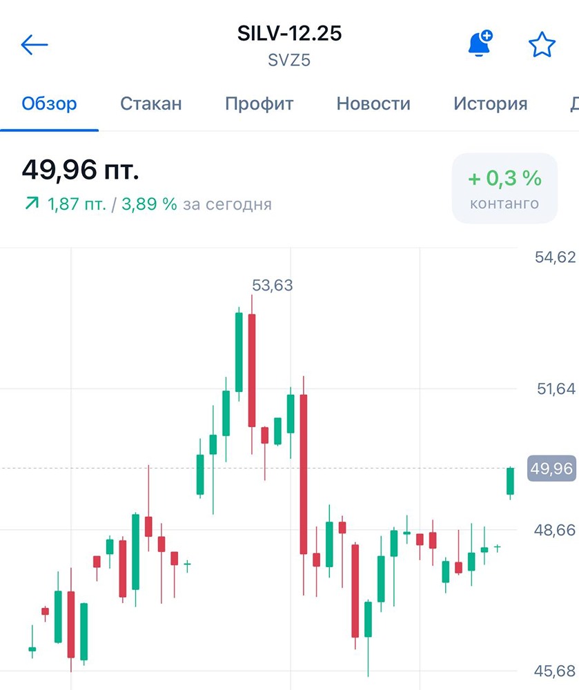 Почему сейчас стоит открывать лонг по фьючерсам на серебро — технический анализ?