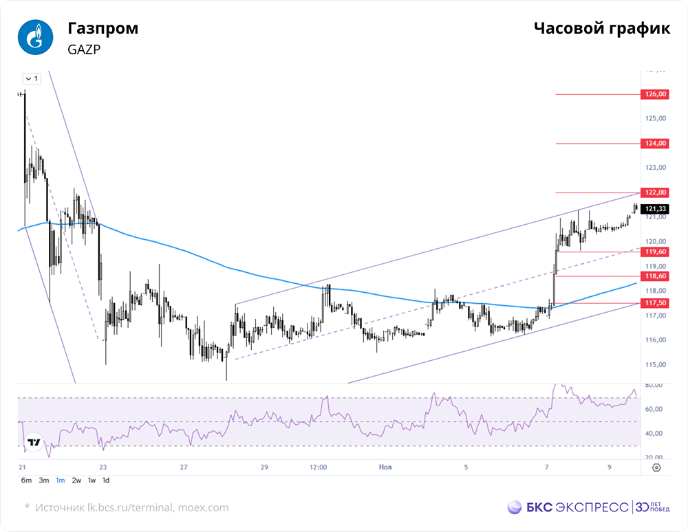 Целевая цена Газпрома 140 руб.: оправдан ли прогноз роста?