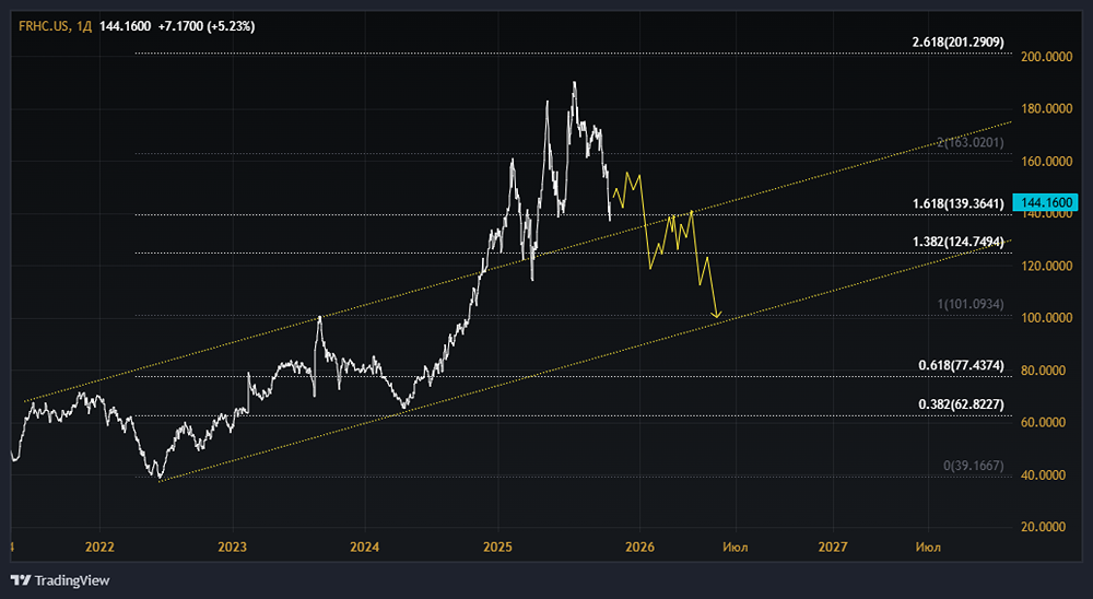 Стоит ли инвестировать в акции Freedom Holding Corp. после публикации отчета?