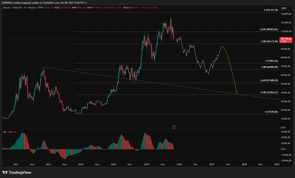 Вернётся ли биткоин к уровню 70–75 тысяч долларов в ближайшие месяцы?