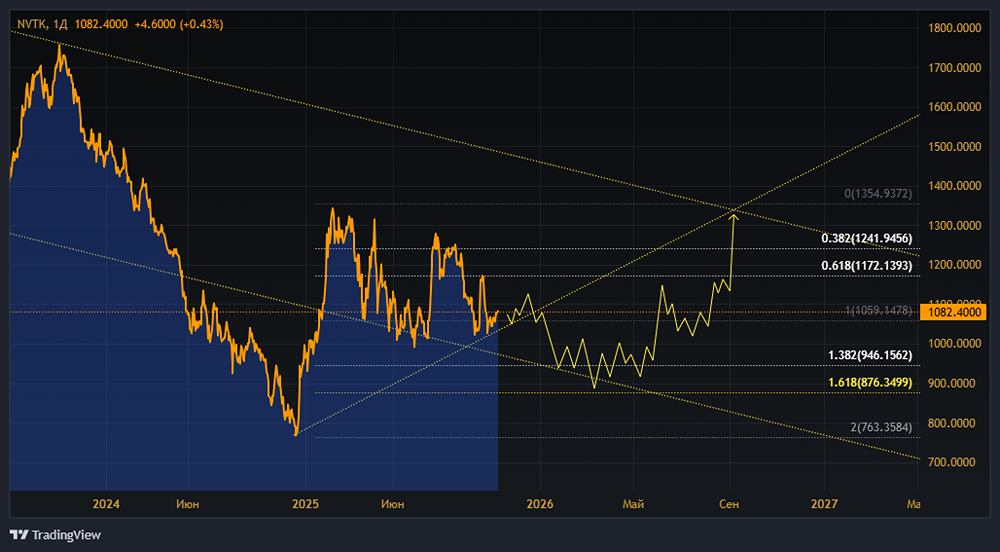 Акции Новатэк: стоит ли покупать? Форум по акциям