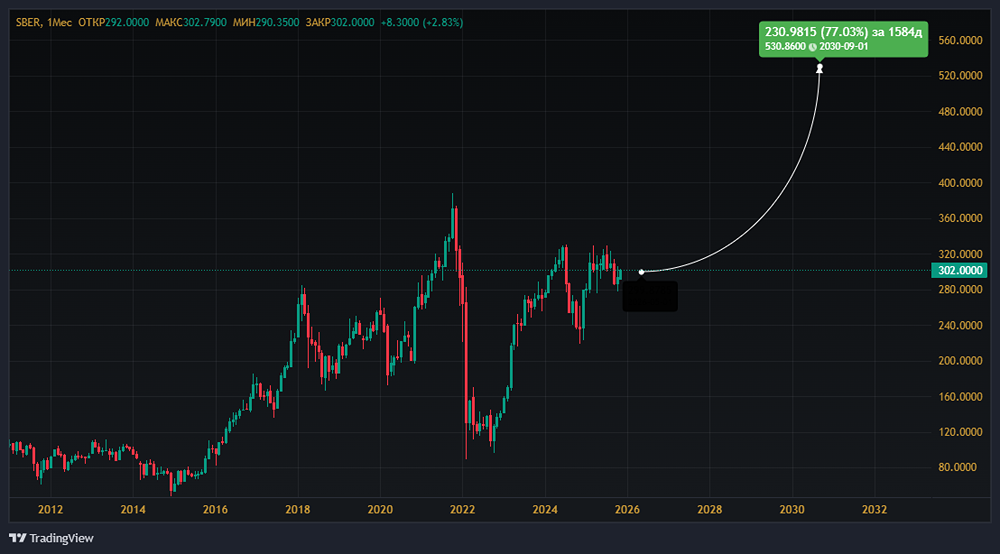 Акции Сбербанка растут на фоне падения индекса: в чём причина?