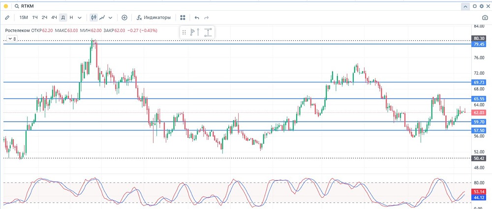 Стоит ли инвестировать в «Ростелеком» при текущих рыночных условиях?