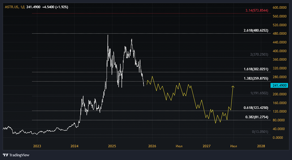 Strategy: надёжный актив или рискованная инвестиция — анализ текущего положения?