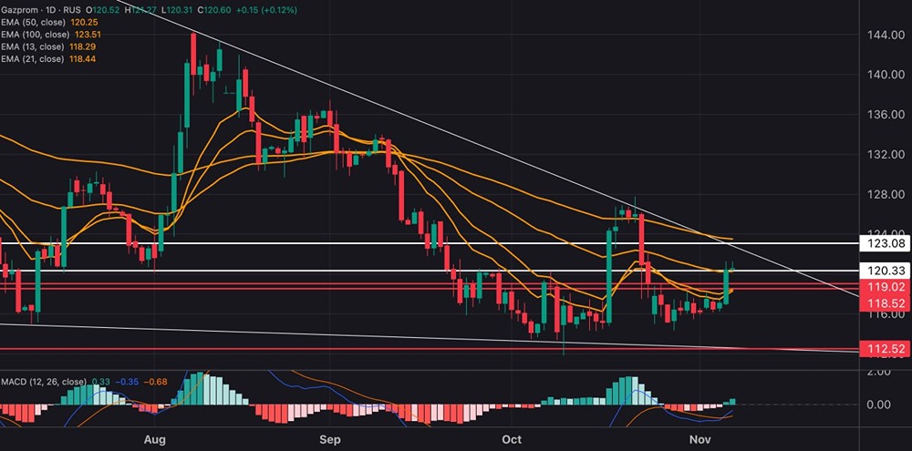 Готов ли Газпром к прорыву выше уровня 123 рубля?