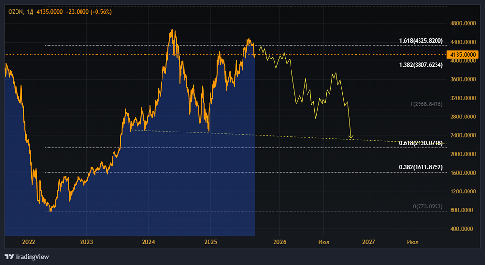 Стоит ли инвестировать в акции Ozon после объявления первых дивидендов?