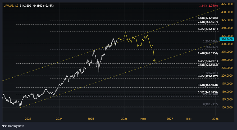 Когда акции JPMorgan начнут падать? Когда ждать коррекции?