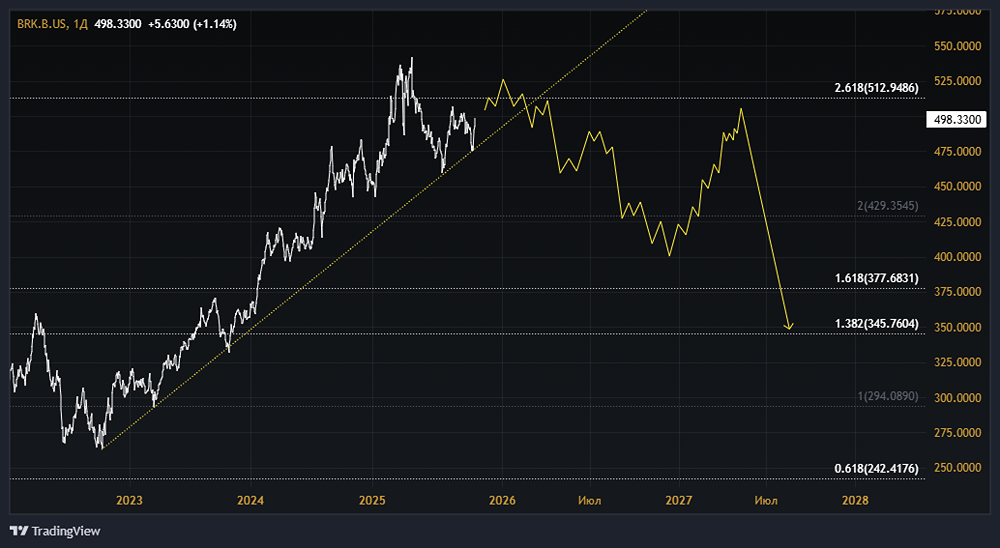 Что будет с акциями BERKSHIRE HATHAWAY? Стоит ли их покупать? Как лучше торговать? 
