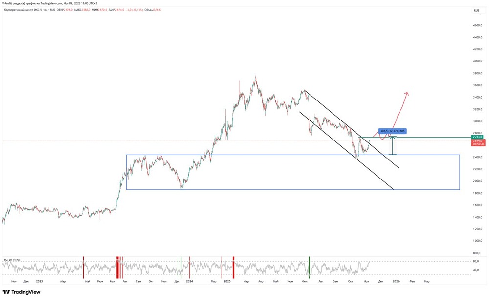 Почему акции X5 показали сильный отскок после коррекции?