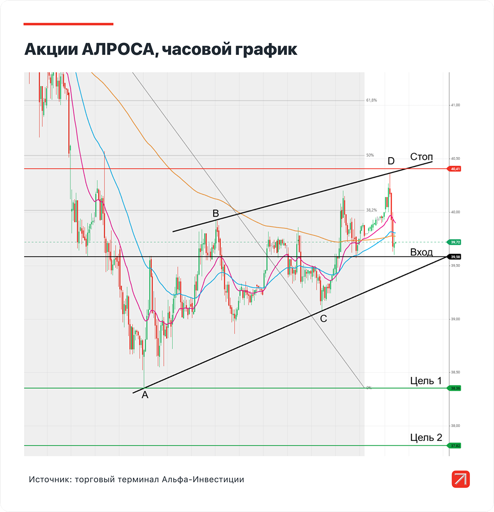 Акции АЛРОСА падают: стоит ли открывать шорт сейчас?