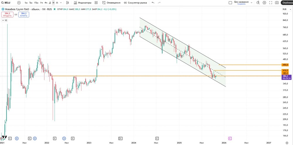 Стоит ли покупать акции НоваБев Групп после отскока?