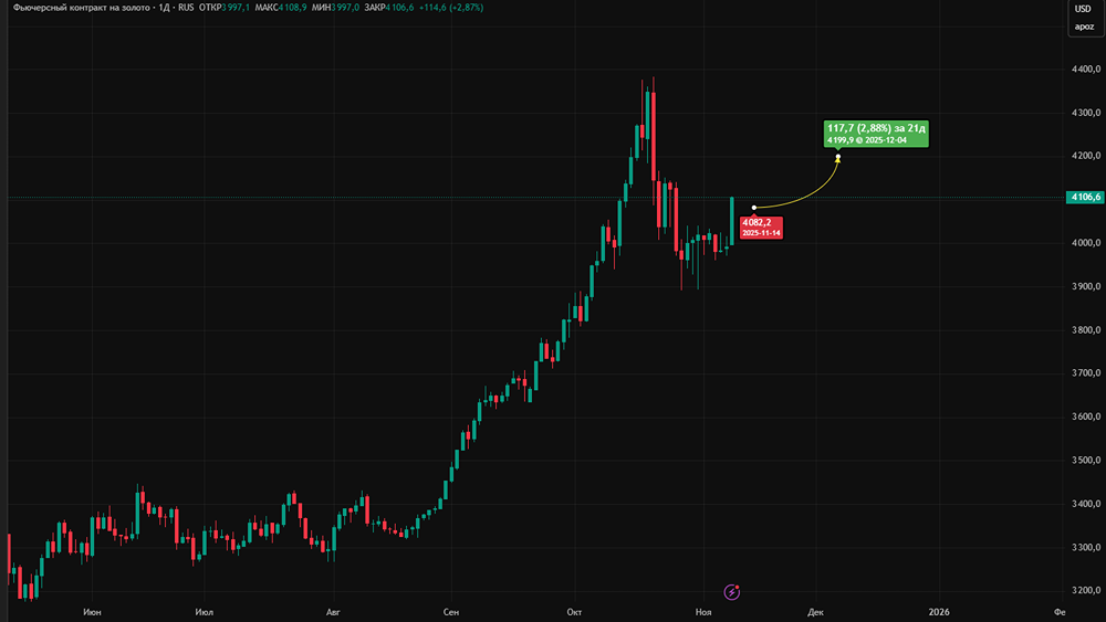 Почему золото и серебро дорожают в 2025 году? Причины роста