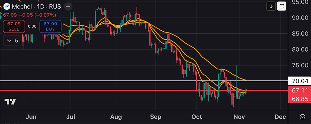 Готов ли Мечел к росту — технический анализ текущих уровней?