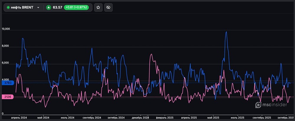 Почему среди частных инвесторов преобладает бычий настрой по BRENT?