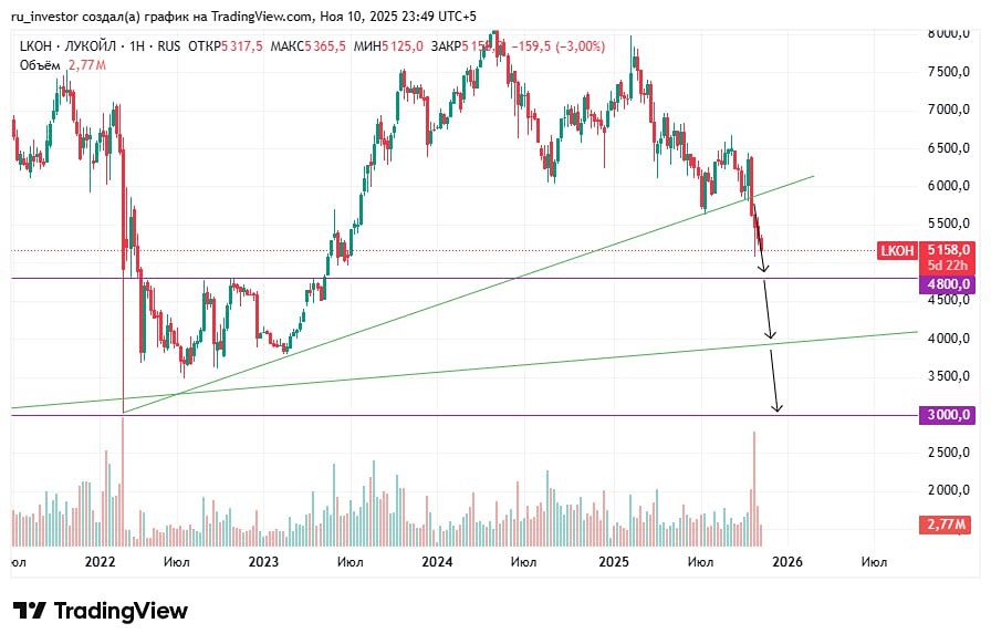 Стоит ли открывать шорт по Лукойлу на текущих уровнях?