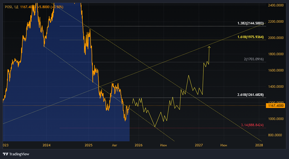 Акции Позитив: стоит ли покупать? Форум по акциям