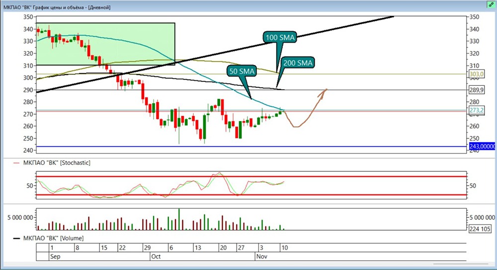 Какие технические сигналы подтверждают потенциал роста ВК?