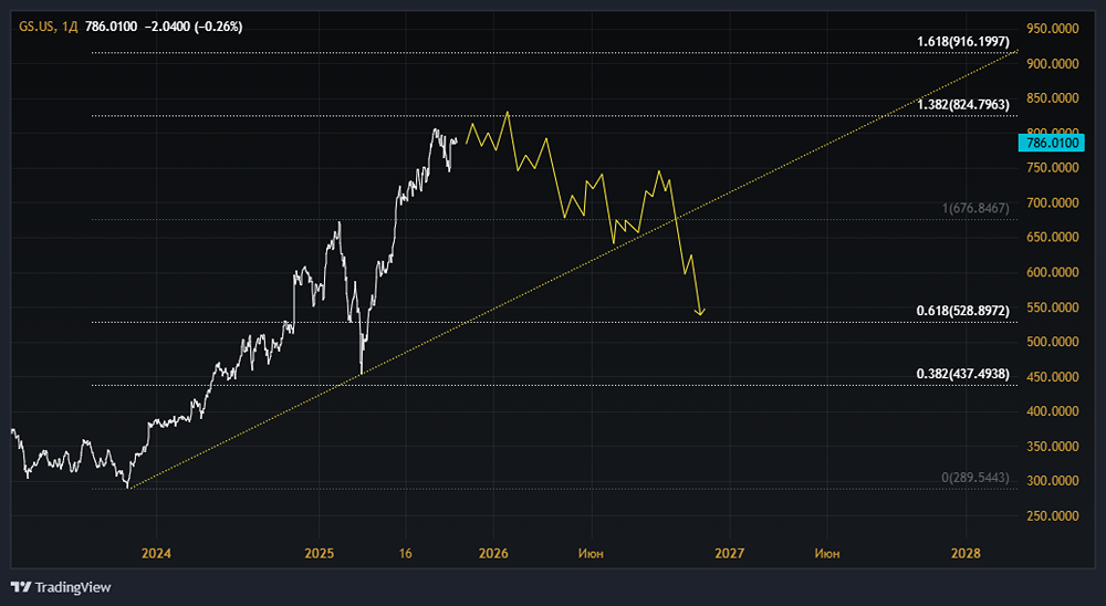 Что будет с акциями Goldman Sachs? Когда начнётся коррекция? Чего ожидать в будущем?