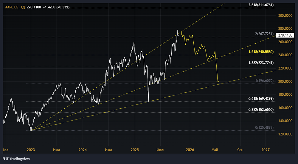 Почему акции Apple растут несмотря на слабость iPhone и Китая?