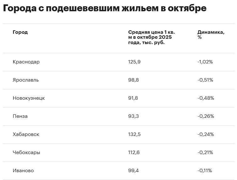 Почему в октябре выросли цены на вторичное жильё?

