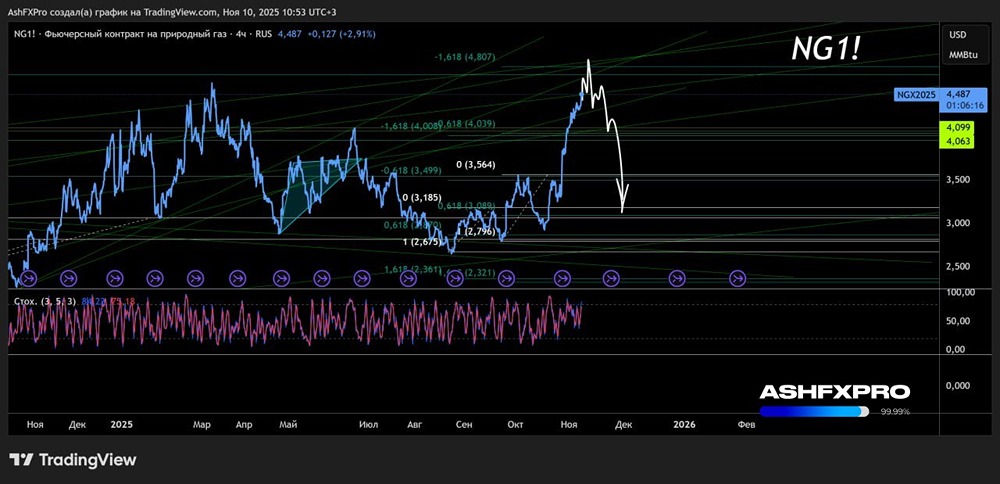Что ждать от котировок натурального газа в ближайшее время?
