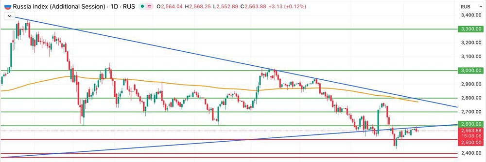 Какие факторы могут помочь индексу вернуться в восходящий тренд?
