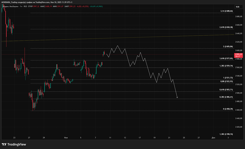 Является ли рост индекса Мосбиржи началом нового тренда или коррекцией?