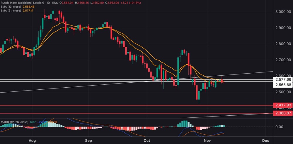 Почему индекс МосБиржи может продолжить снижение после пробоя сопротивлений?