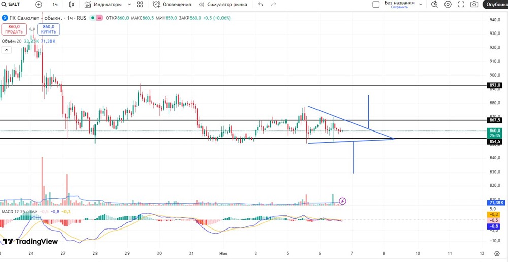 Какие цели и риски в торговле акциями девелопера «Самолет»?