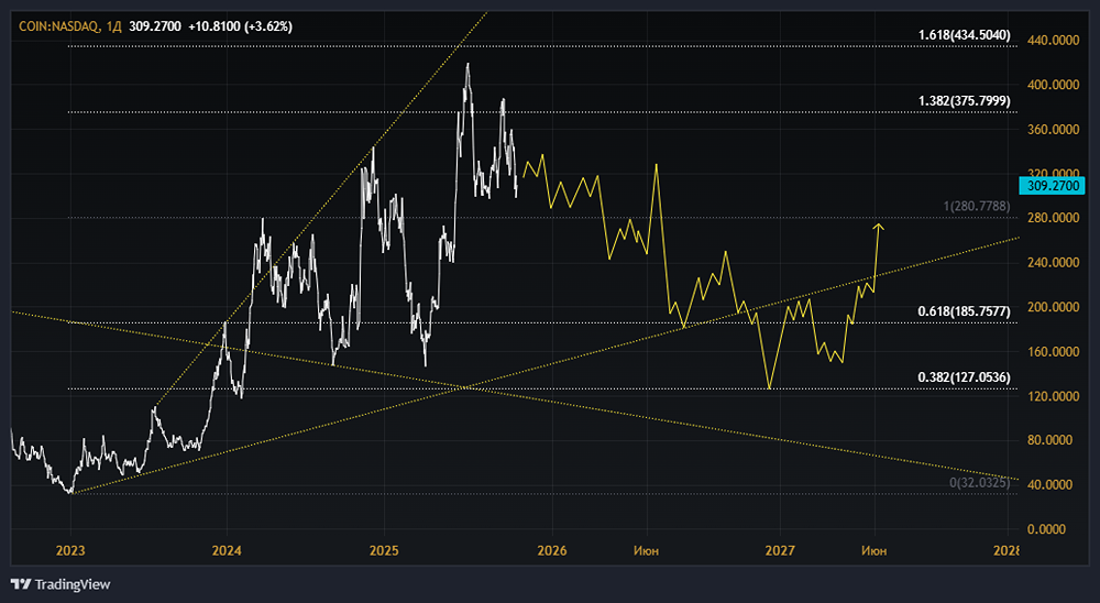 Как поступить с акциями Coinbase? Стоит ли ожидать их дальнейшего роста или лучше рассмотреть шорт?