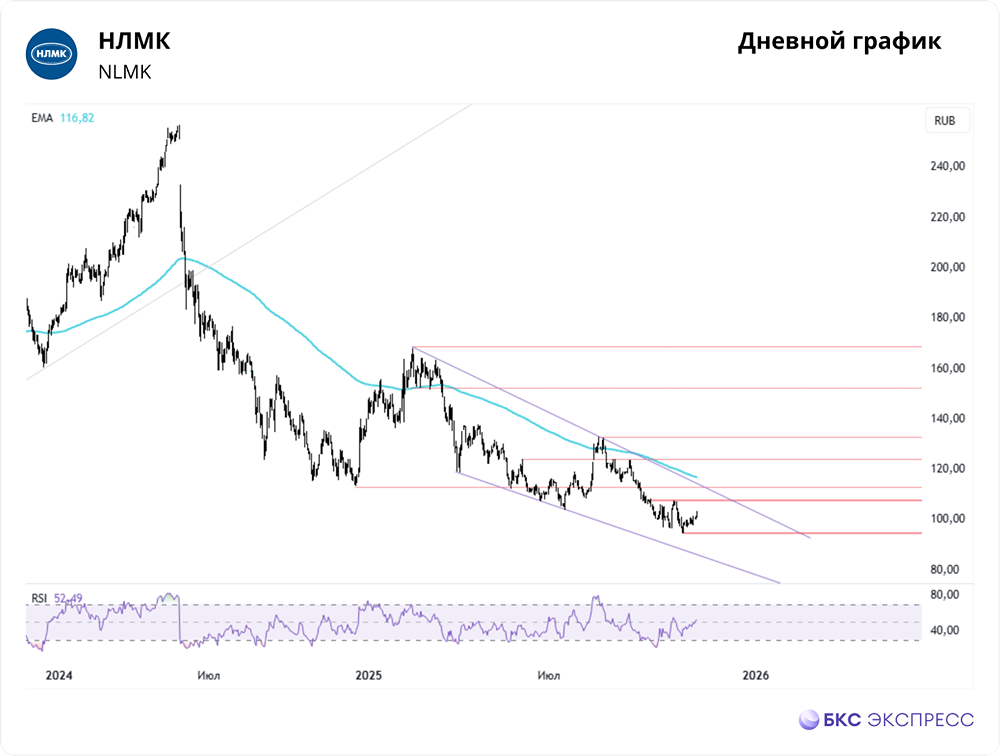 Слабый строительный сезон и Китай: что мешает росту акций НЛМК?