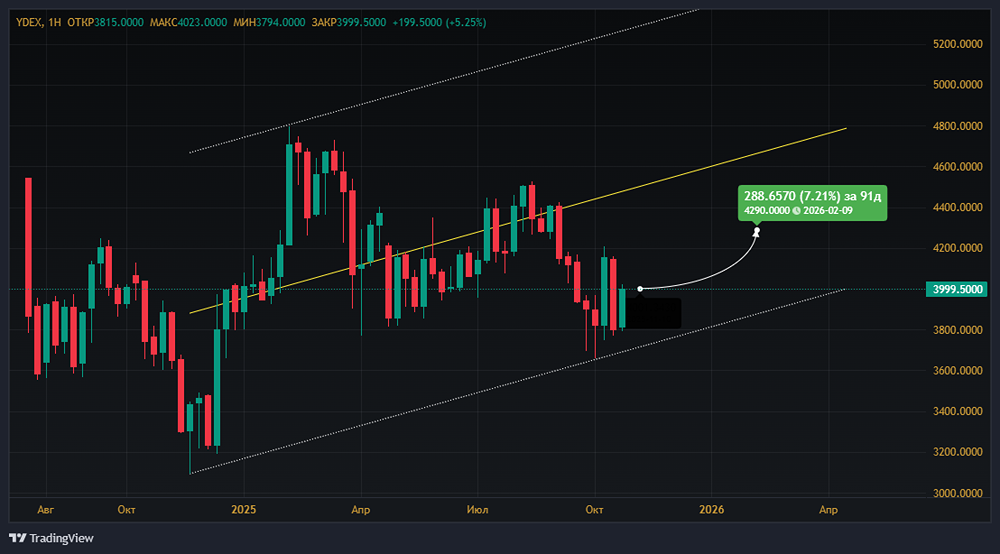 Акции Яндекса по 4080 руб.: стоит ли покупать ради доходности 5,1 %?