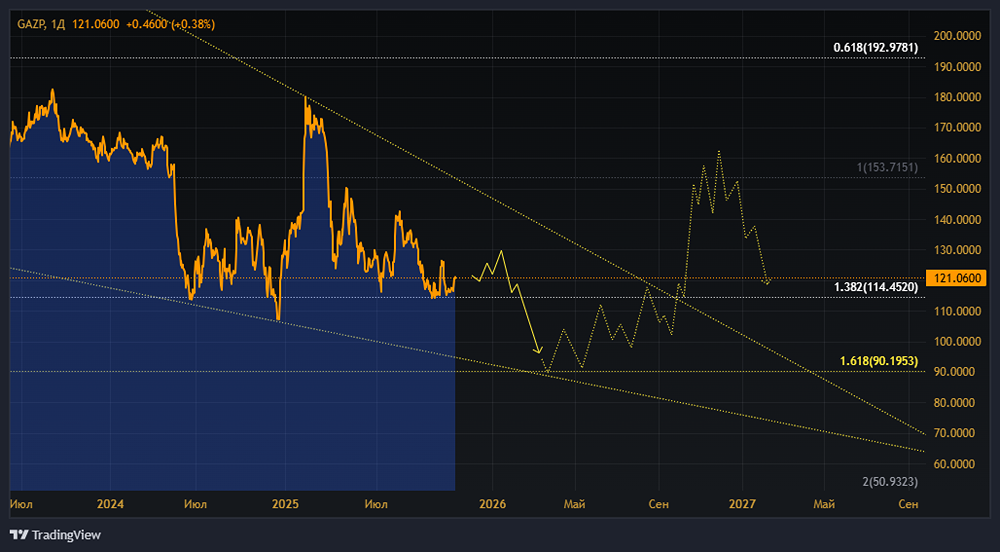 Акции Газпром: стоит ли покупать? Форум по акциям