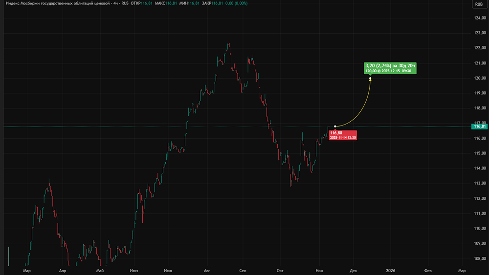 Когда ждать роста RGBI?