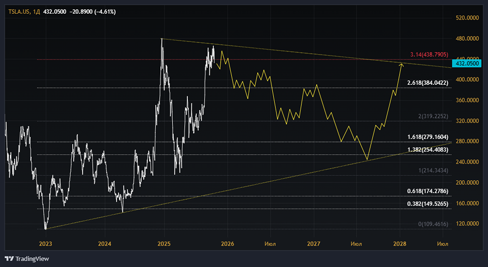Стоит ли покупать акции Tesla или лучше продать? Какие прогнозы актуальны?