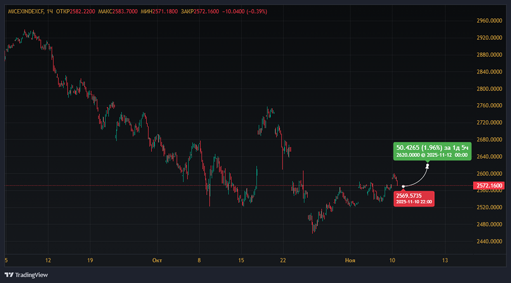 Российский рынок в плюсе: что стало драйвером роста?
