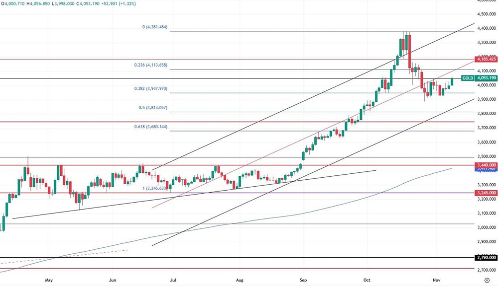 Пробой $4050 по золоту: сформируется ли паттерн «двойное дно»?