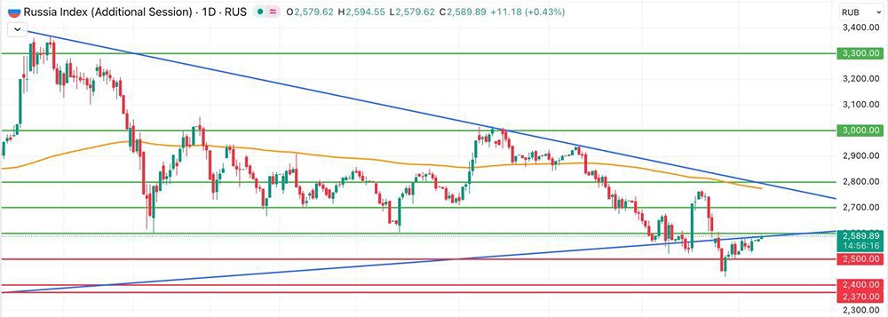 Какие факторы поддерживают рост индекса Мосбиржи в ноябре?