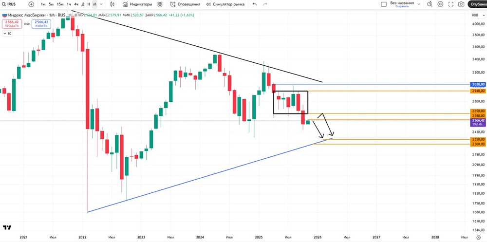 Куда движется индекс Мосбиржи — ожидаем ли мы падение до 2350?