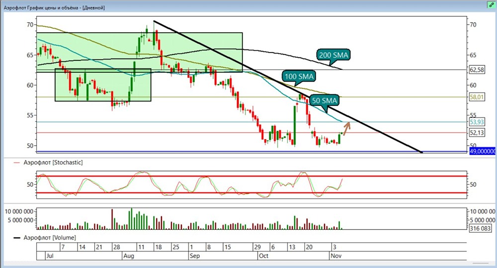 Готов ли Аэрофлот к росту — технический анализ текущей ситуации?